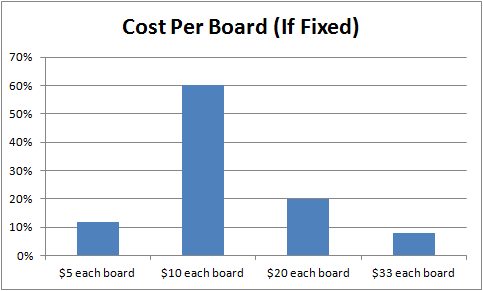 Cost per board