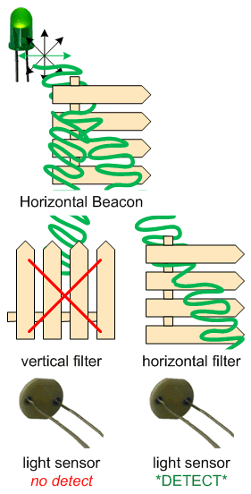 A horizontal beacon can be detected by a sensor with horizontal film, but not vertical film.