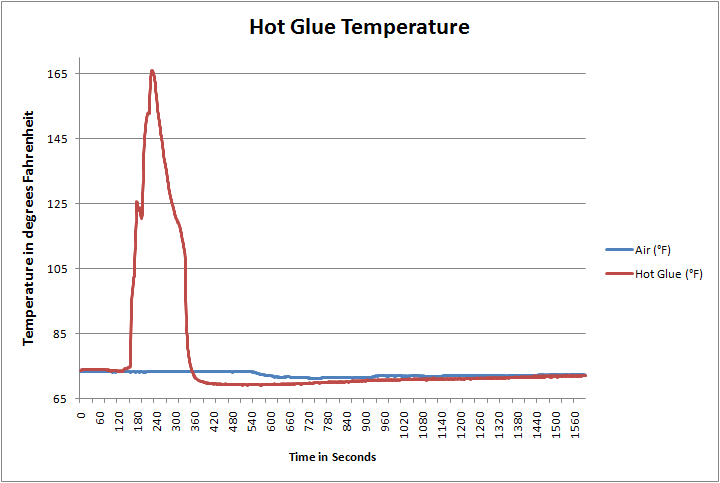 Graph of temperature as hot melt glue is applied