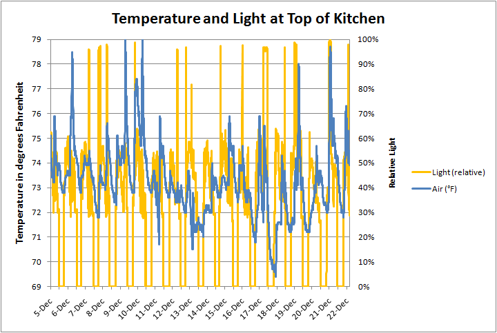 Temperature and light at top of kitchen