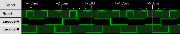 Logic analyzer trace showing analog reads and encoder outputs, without the microcontroller taking the time to display the current count on an LCD screen.