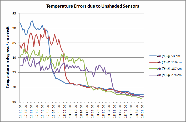 Graph of weather station errors due to unshaded temperature sensors